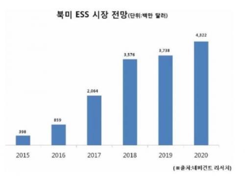LG CNS, 美 신재생 에너지 시장 진출_838826
