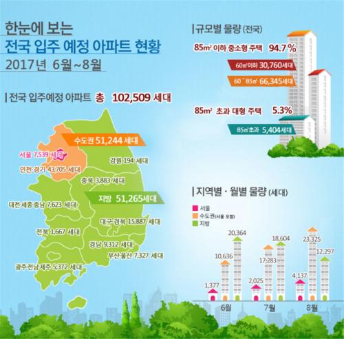 6월~8월 전국 아파트 10만2500가구 집들이_924531