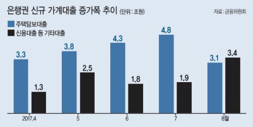 인뱅 쏙 뺀채…신용대출 조이는 금융위_978940