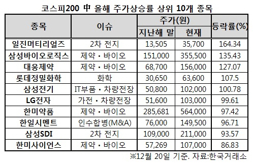 올해 증시를 주도한 종목, 2차전지ㆍ전장부품ㆍ바이오 4차산업혁명株_1028628