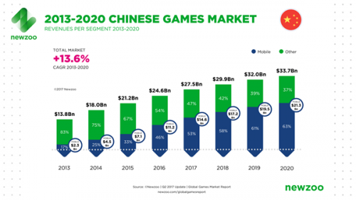  2013~2020년 중국 게임산업 규모와 모바일게임(표 하단)의 비중(사진=뉴주 홈페이지)